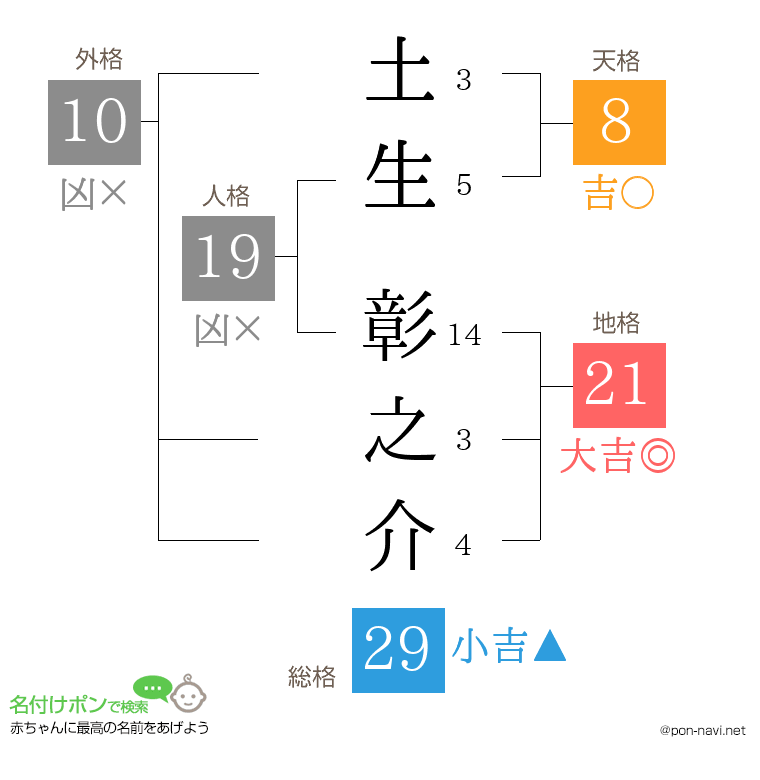 土生 彰之介さんの姓名判断結果