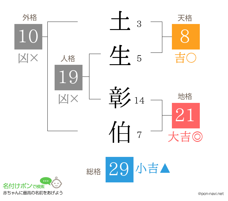 土生 彰伯さんの姓名判断結果