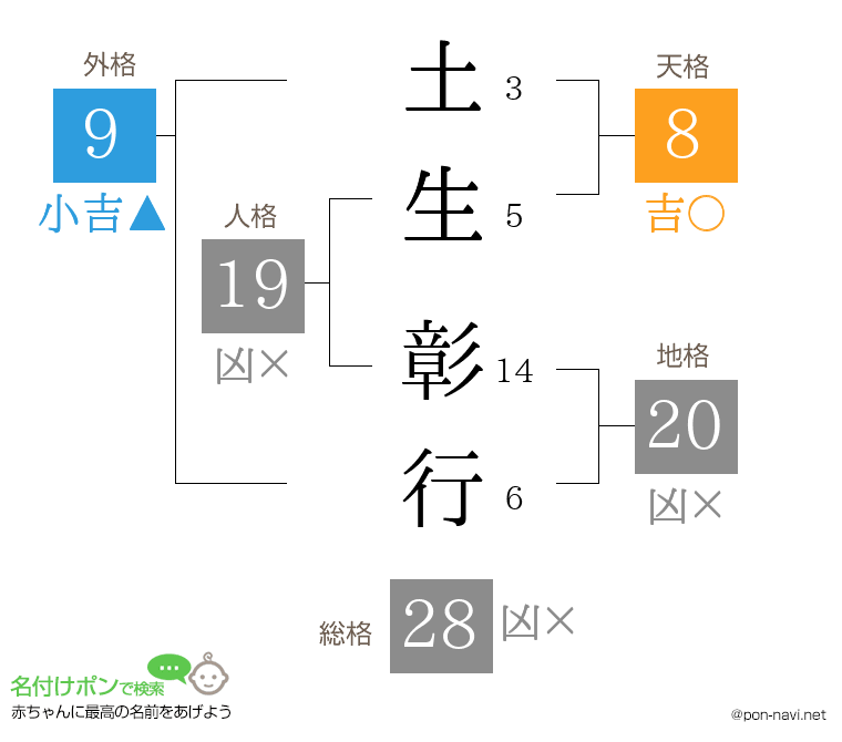 土生 彰行さんの姓名判断結果