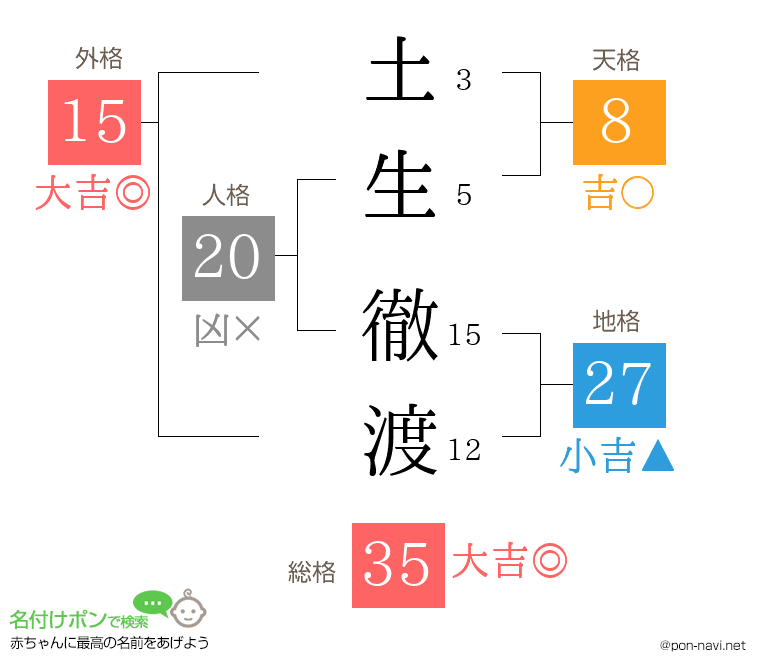 土生 徹渡さんの姓名判断結果