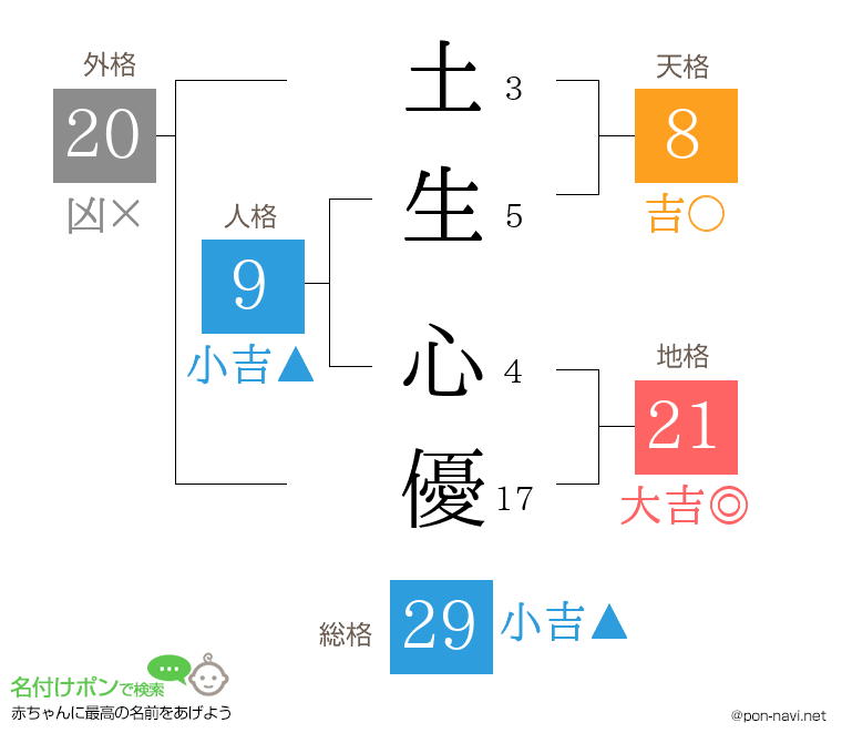 土生 心優さんの姓名判断結果