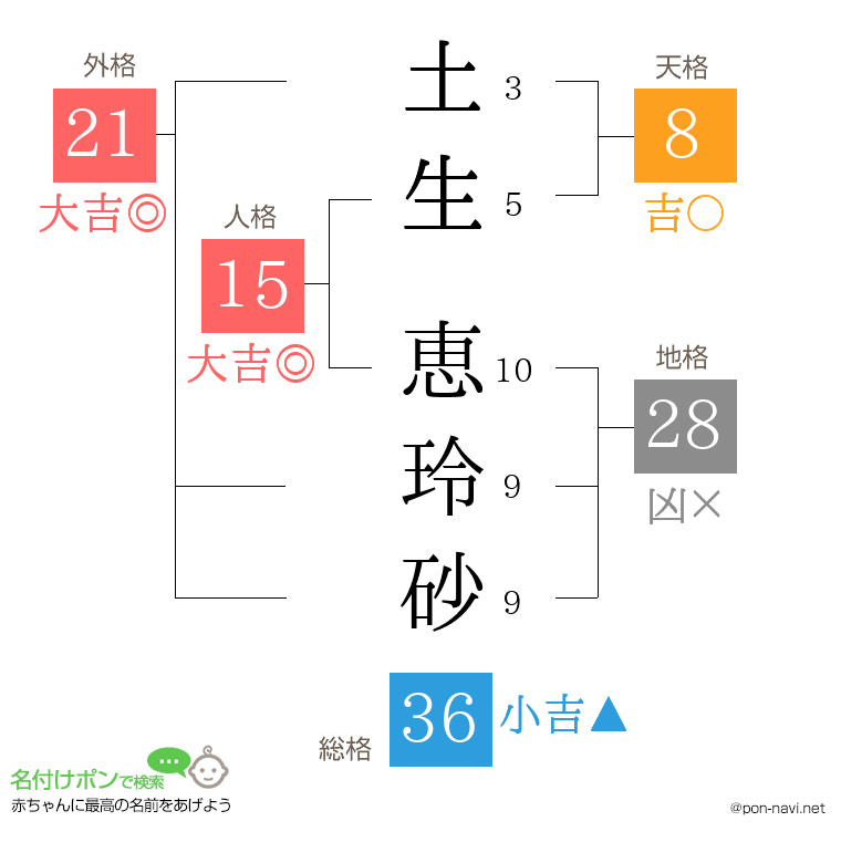 土生 恵玲砂さんの姓名判断結果