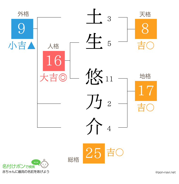 土生 悠乃介さんの姓名判断結果