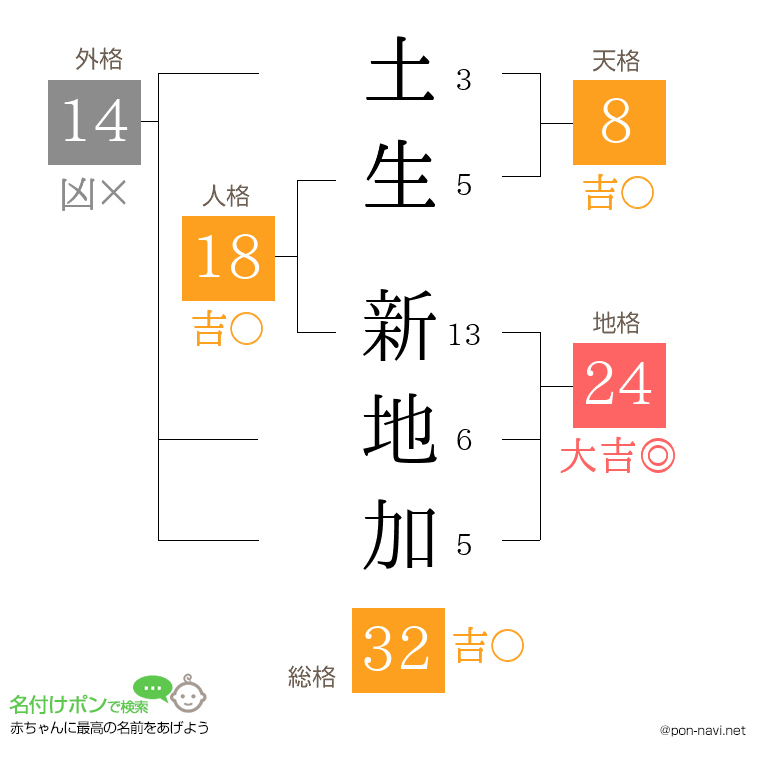 土生 新地加さんの姓名判断結果