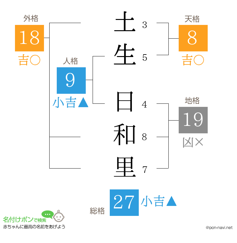 土生 日和里さんの姓名判断結果