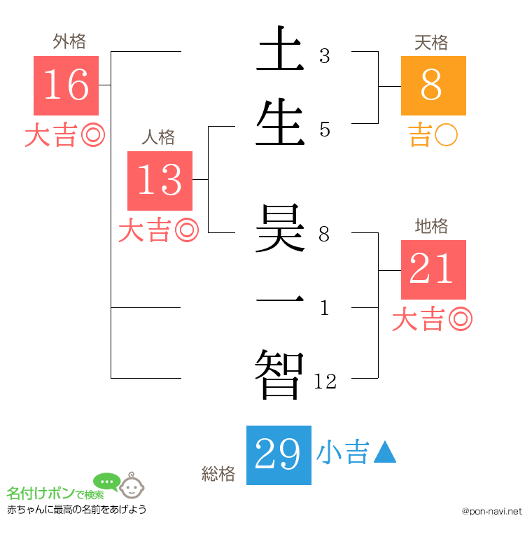 土生 昊一智さんの姓名判断結果