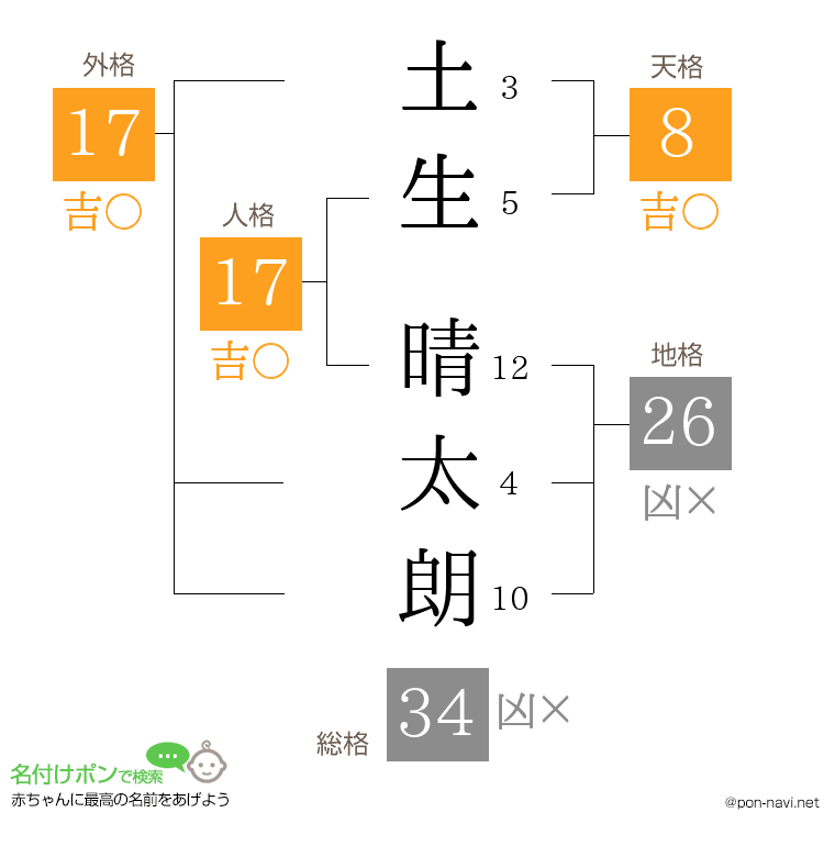 土生 晴太朗さんの姓名判断結果