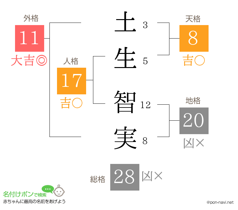土生 智実さんの姓名判断結果