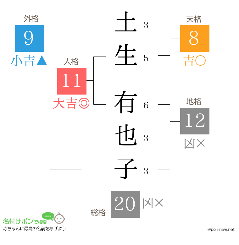 土生 有也子さんの姓名判断結果