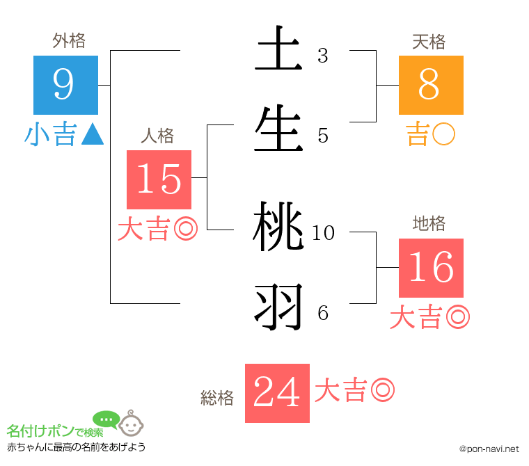 土生 桃羽さんの姓名判断結果