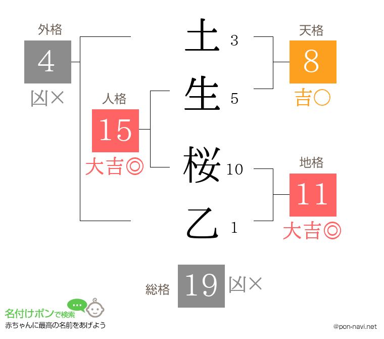 土生 桜乙さんの姓名判断結果