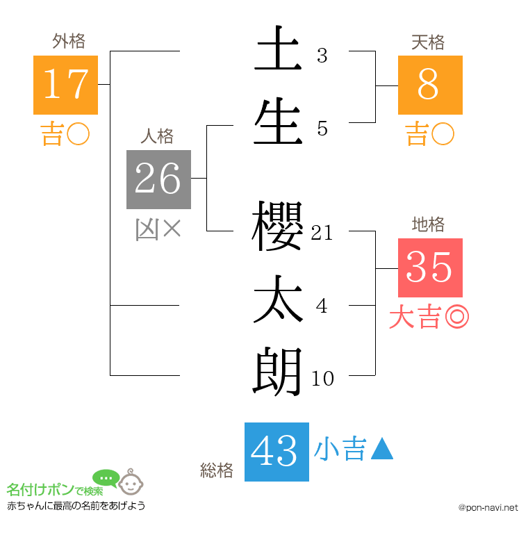 土生 櫻太朗さんの姓名判断結果