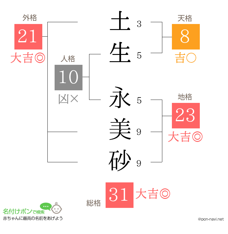 土生 永美砂さんの姓名判断結果