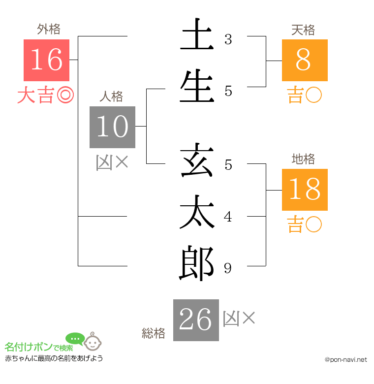 土生 玄太郎さんの姓名判断結果