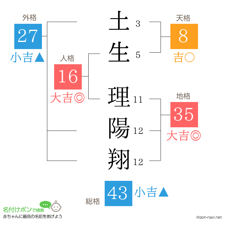 土生 理陽翔さんの姓名判断結果