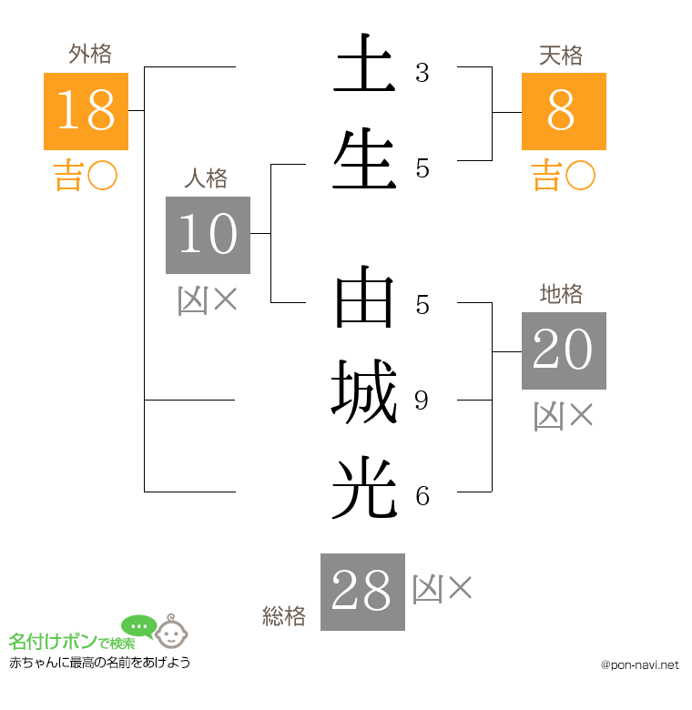 土生 由城光さんの姓名判断結果
