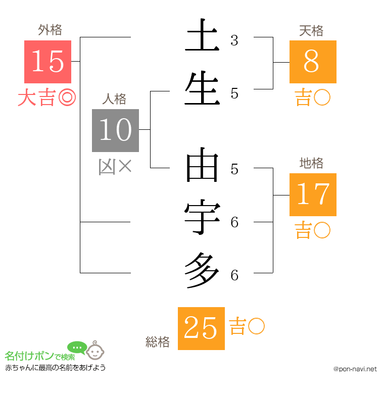 土生 由宇多さんの姓名判断結果