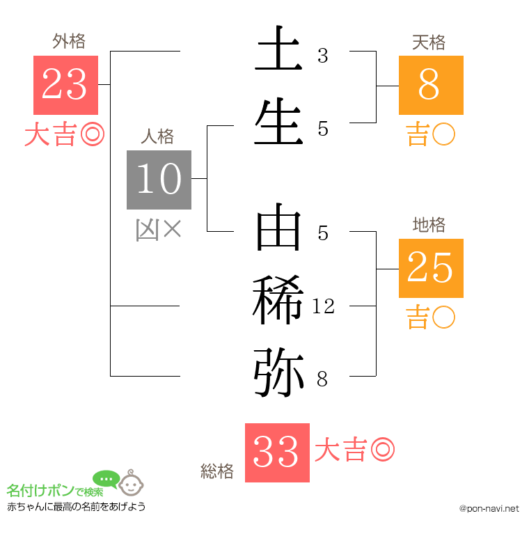 土生 由稀弥さんの姓名判断結果