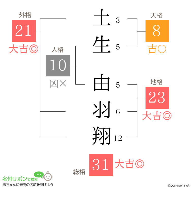 土生 由羽翔さんの姓名判断結果
