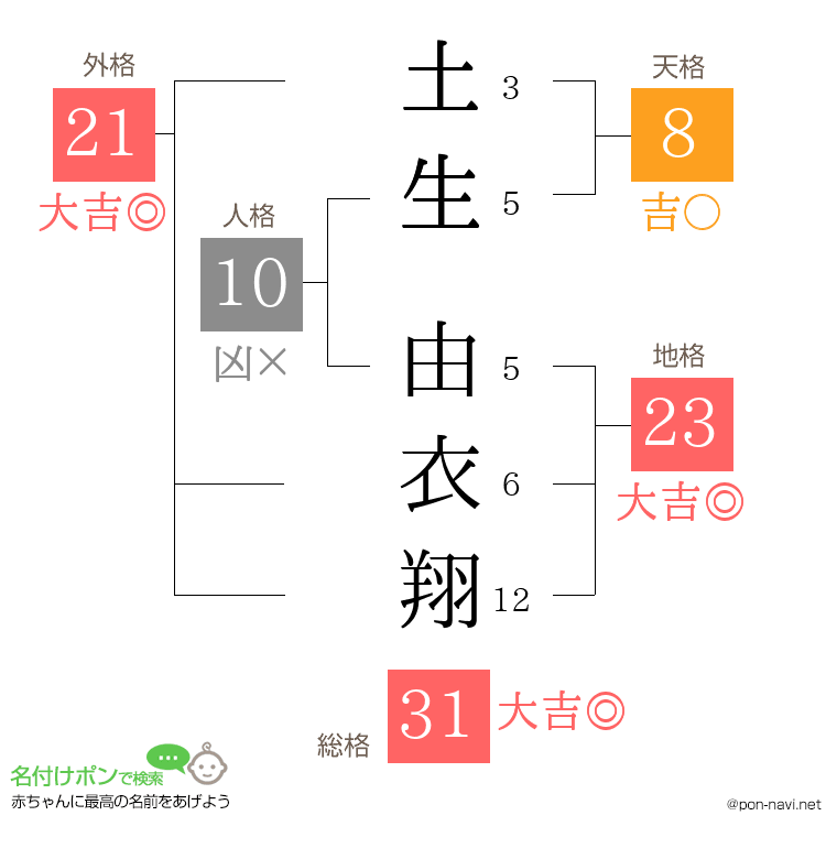 土生 由衣翔さんの姓名判断結果