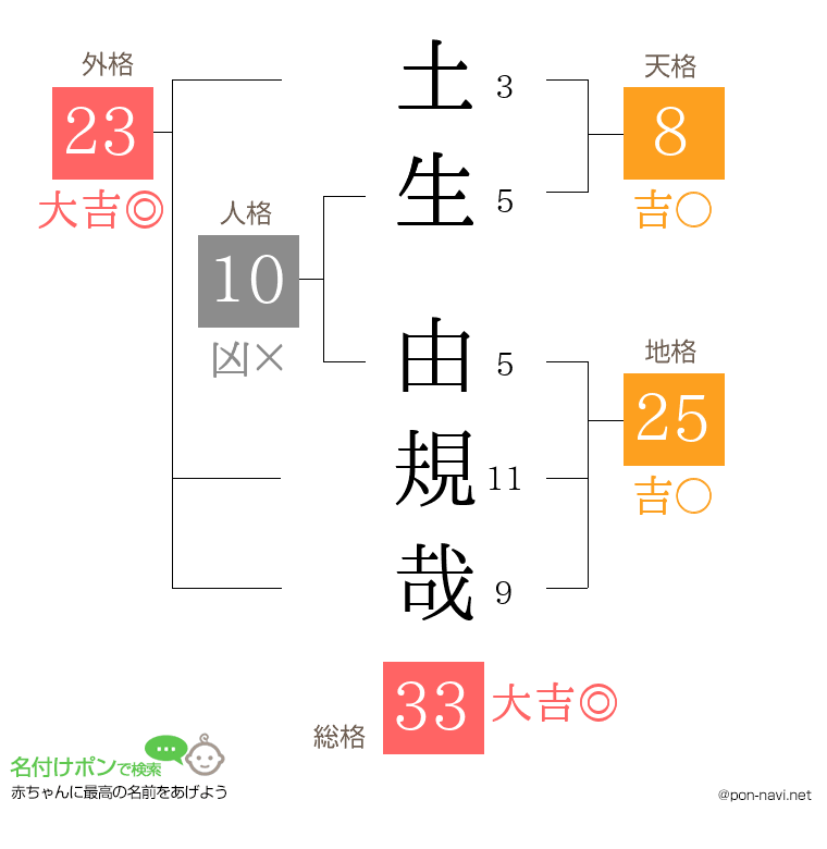 土生 由規哉さんの姓名判断結果