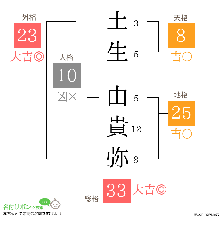 土生 由貴弥さんの姓名判断結果