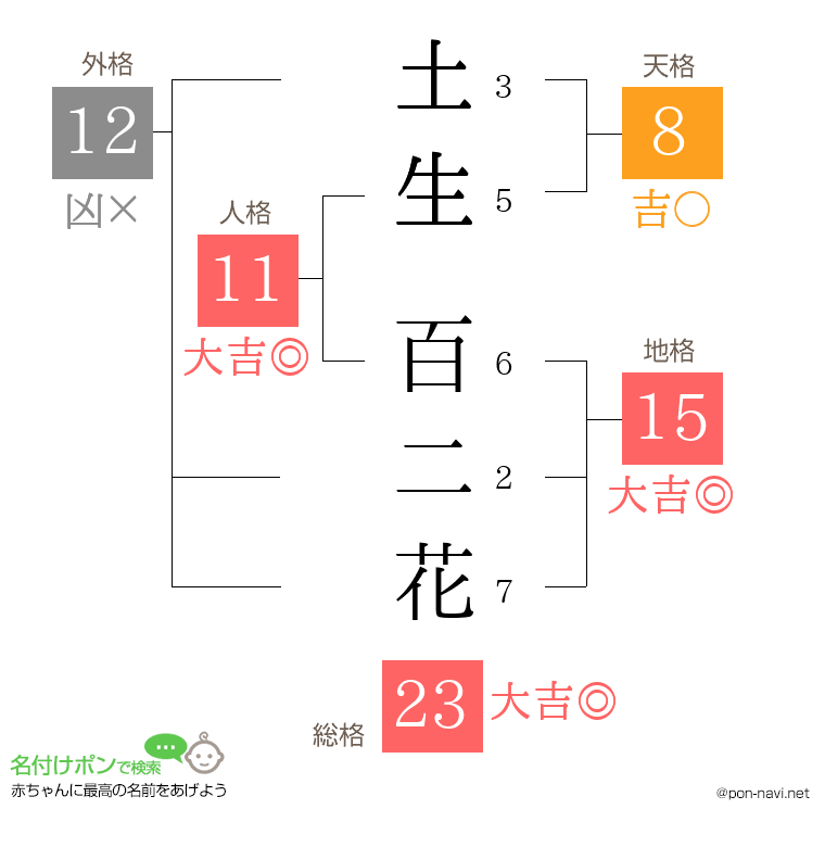 土生 百二花さんの姓名判断結果