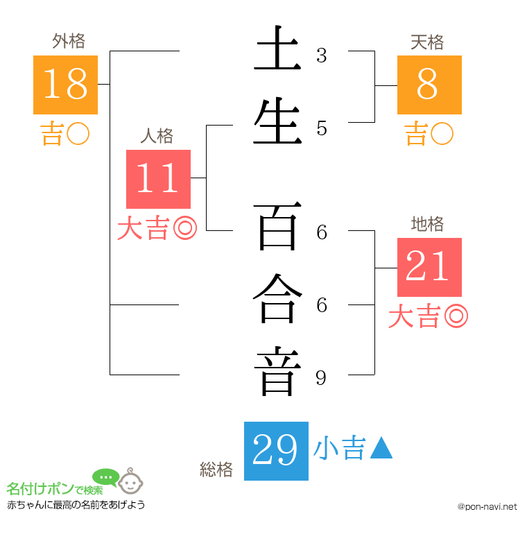 土生 百合音さんの姓名判断結果