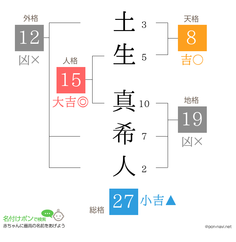 土生 真希人さんの姓名判断結果