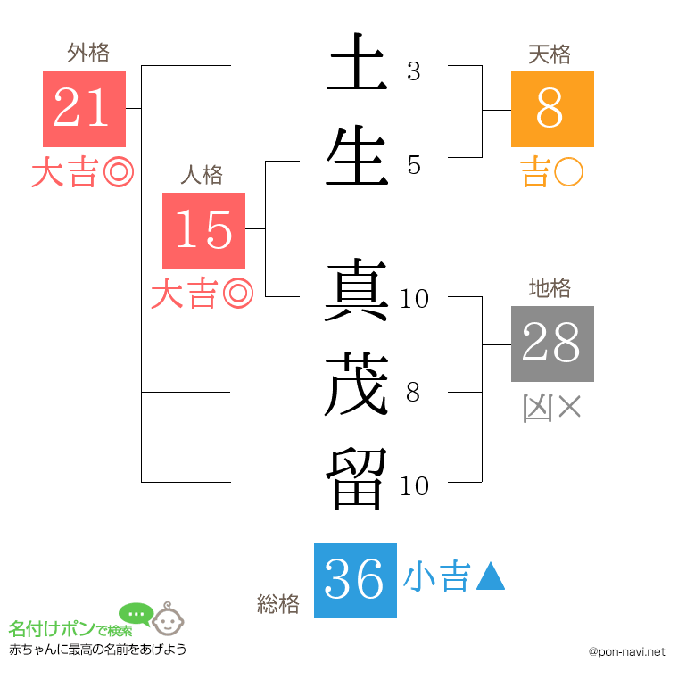 土生 真茂留さんの姓名判断結果