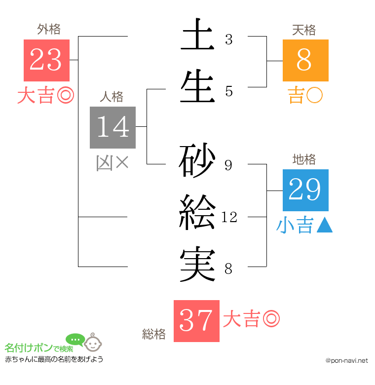 土生 砂絵実さんの姓名判断結果