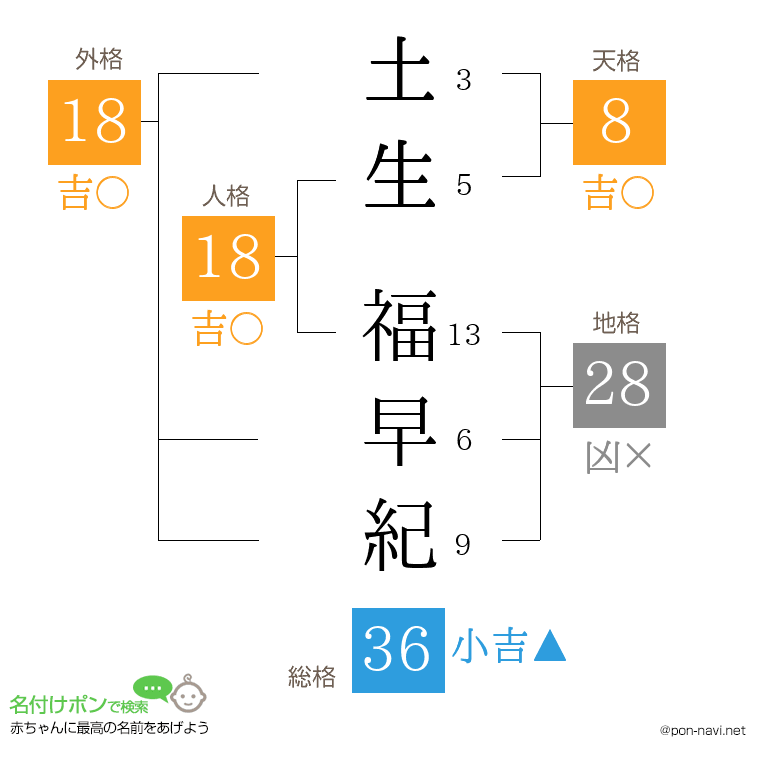 土生 福早紀さんの姓名判断結果