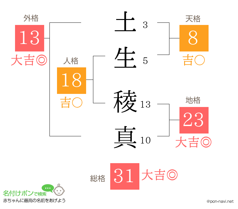 土生 稜真さんの姓名判断結果