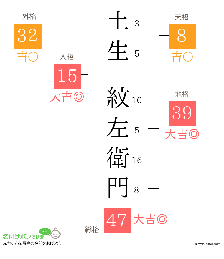 土生 紋左衛門さんの姓名判断結果
