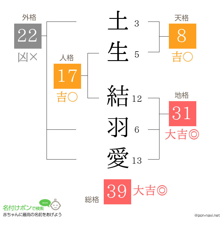 土生 結羽愛さんの姓名判断結果