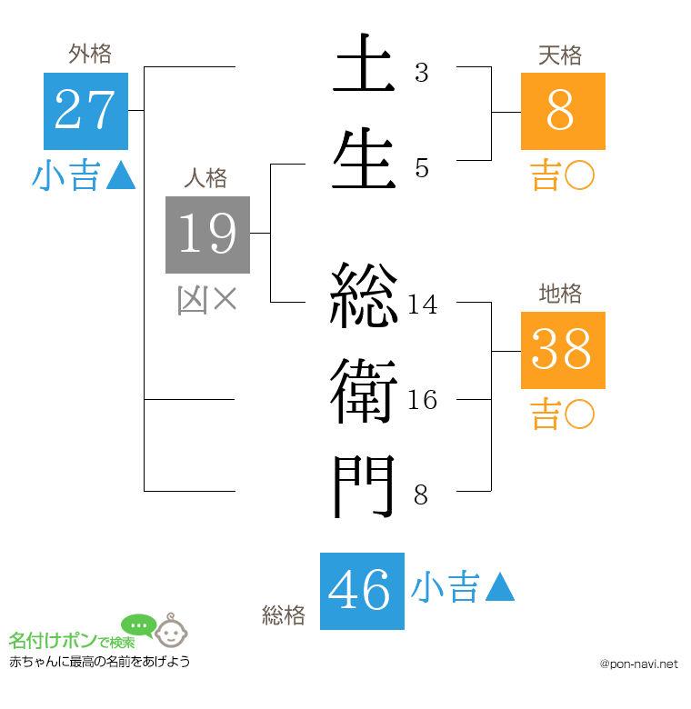 土生 総衛門さんの姓名判断結果