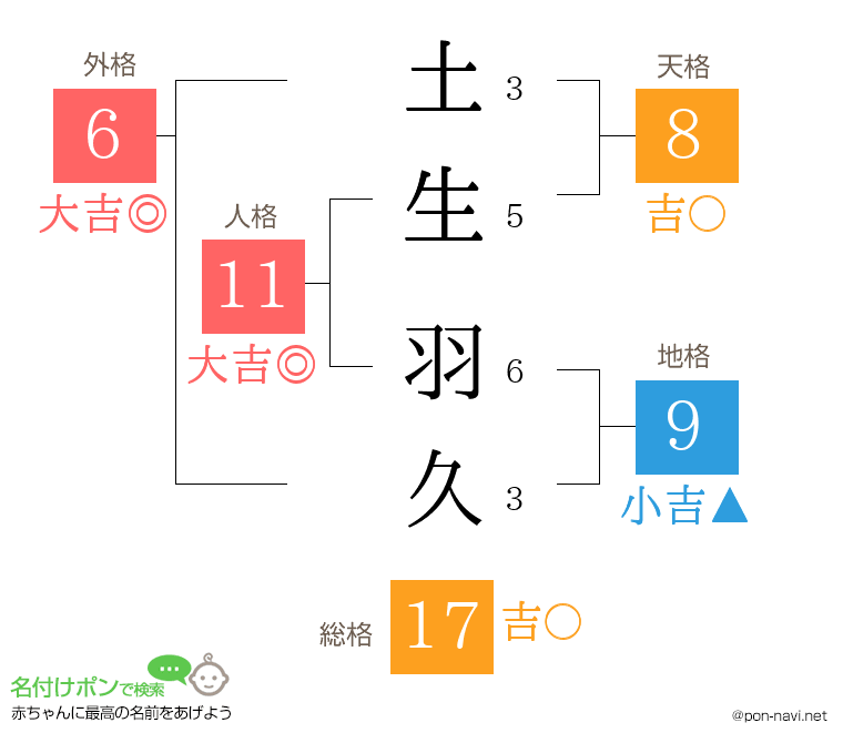 土生 羽久さんの姓名判断結果