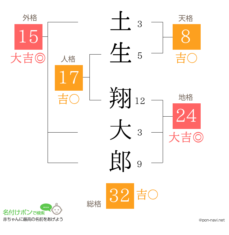 土生 翔大郎さんの姓名判断結果