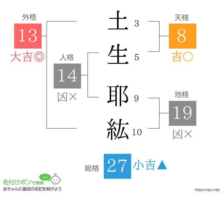 土生 耶紘さんの姓名判断結果