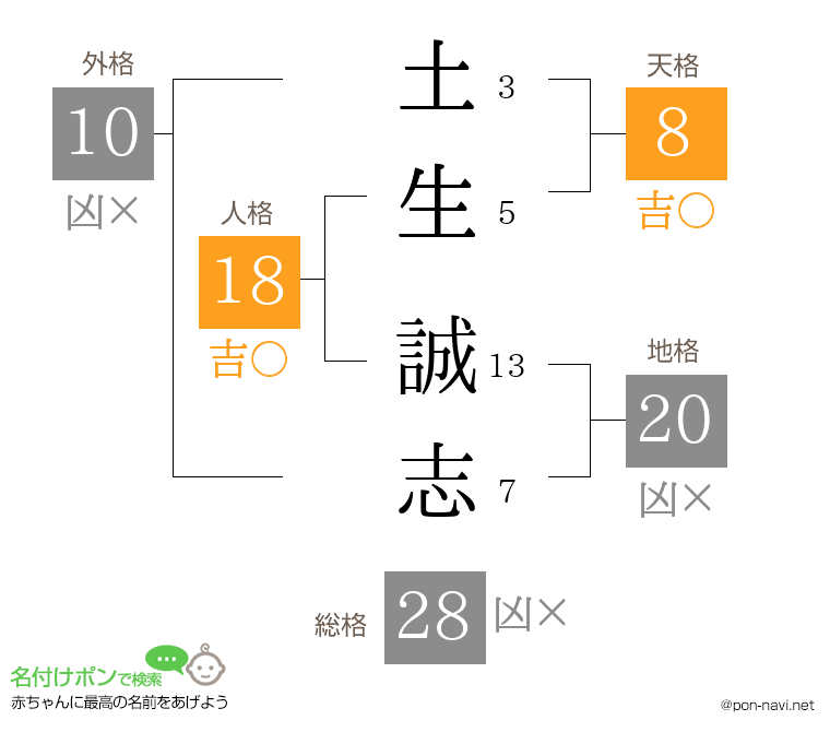 土生 誠志さんの姓名判断結果