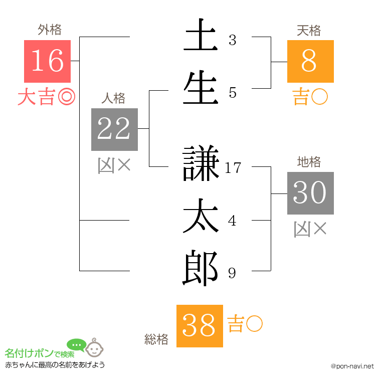 土生 謙太郎さんの姓名判断結果