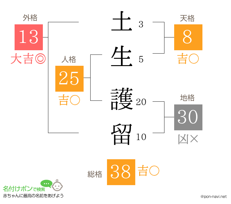 土生 護留さんの姓名判断結果