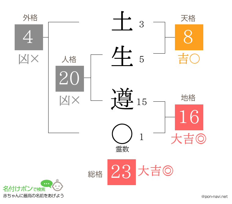 土生 遵さんの姓名判断結果