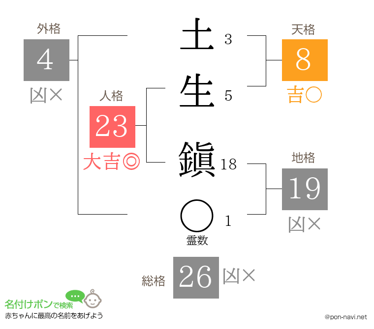 土生 鎭さんの姓名判断結果