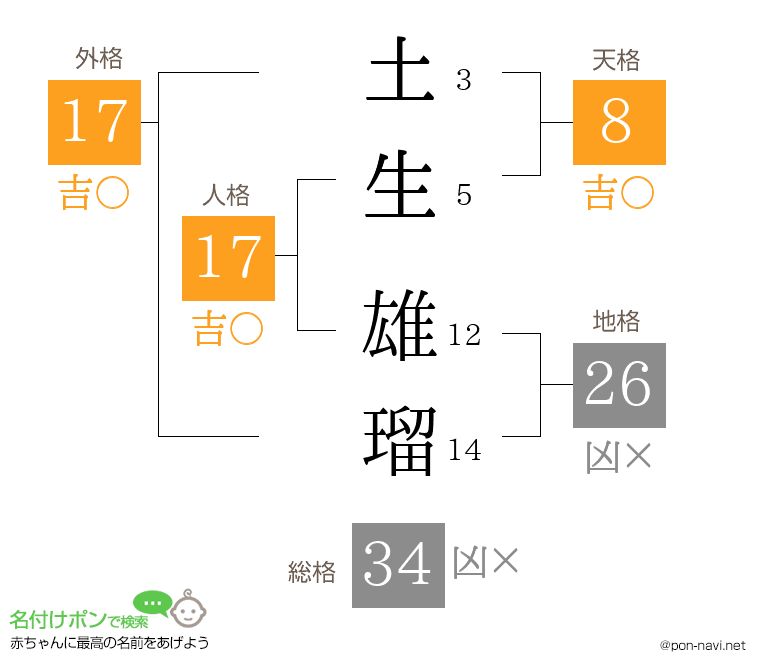 土生 雄瑠さんの姓名判断結果