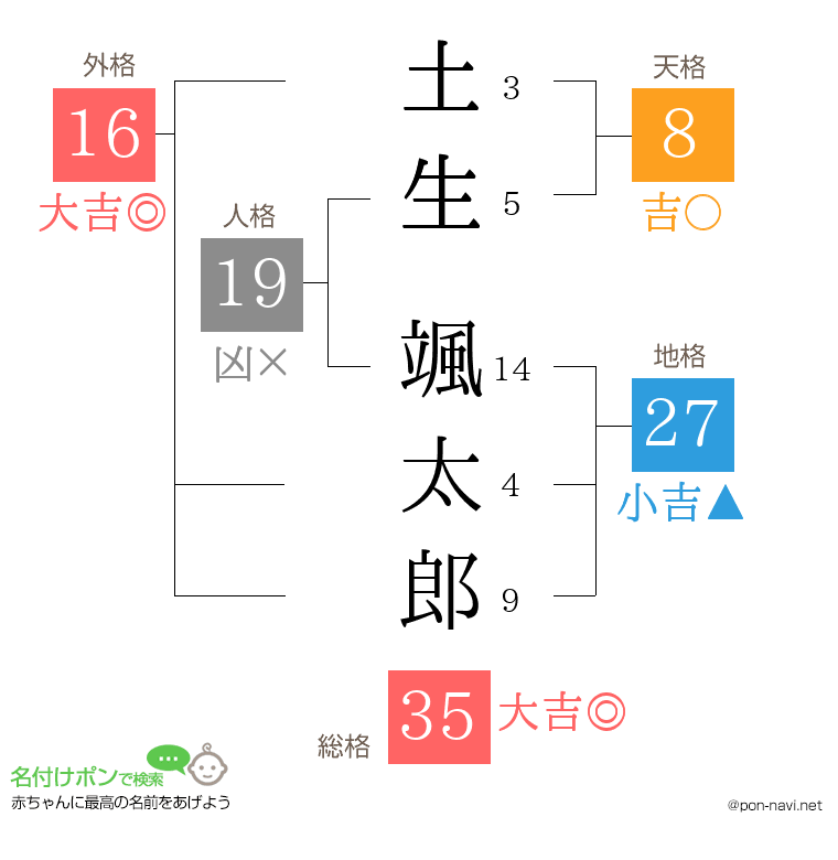土生 颯太郎さんの姓名判断結果