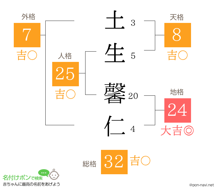土生 馨仁さんの姓名判断結果