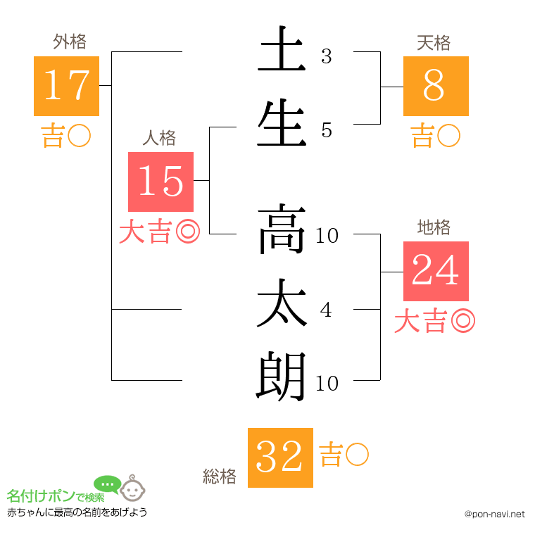 土生 高太朗さんの姓名判断結果