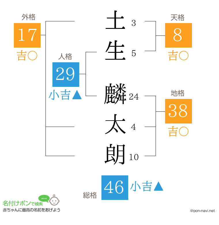 土生 麟太朗さんの姓名判断結果