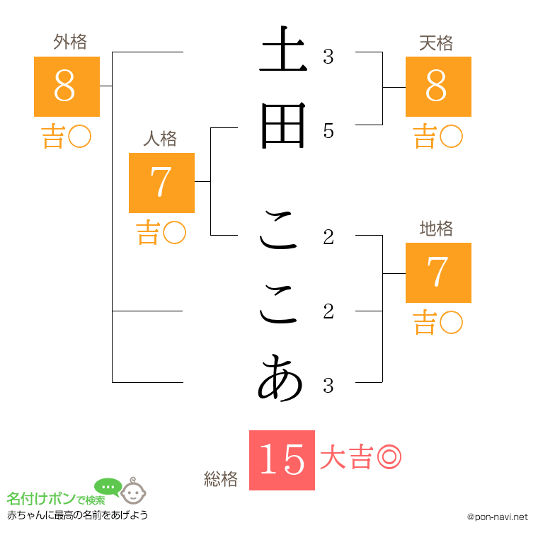 土田 ここあさんの姓名判断結果